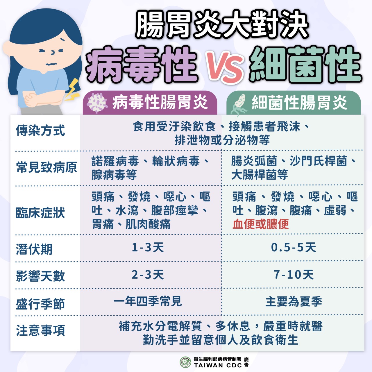 腸胃炎、諾羅病毒衛教宣導